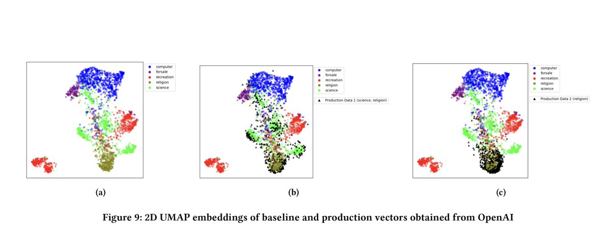 💡Explore our latest research paper "Measuring Distributional Shifts in Text: The Advantage of Language Model-Based Embeddings" for key insights into text data analysis using LLMs: arxiv.org/abs/2312.02337 
#LLMs #MachineLearning #DataScience #NLP