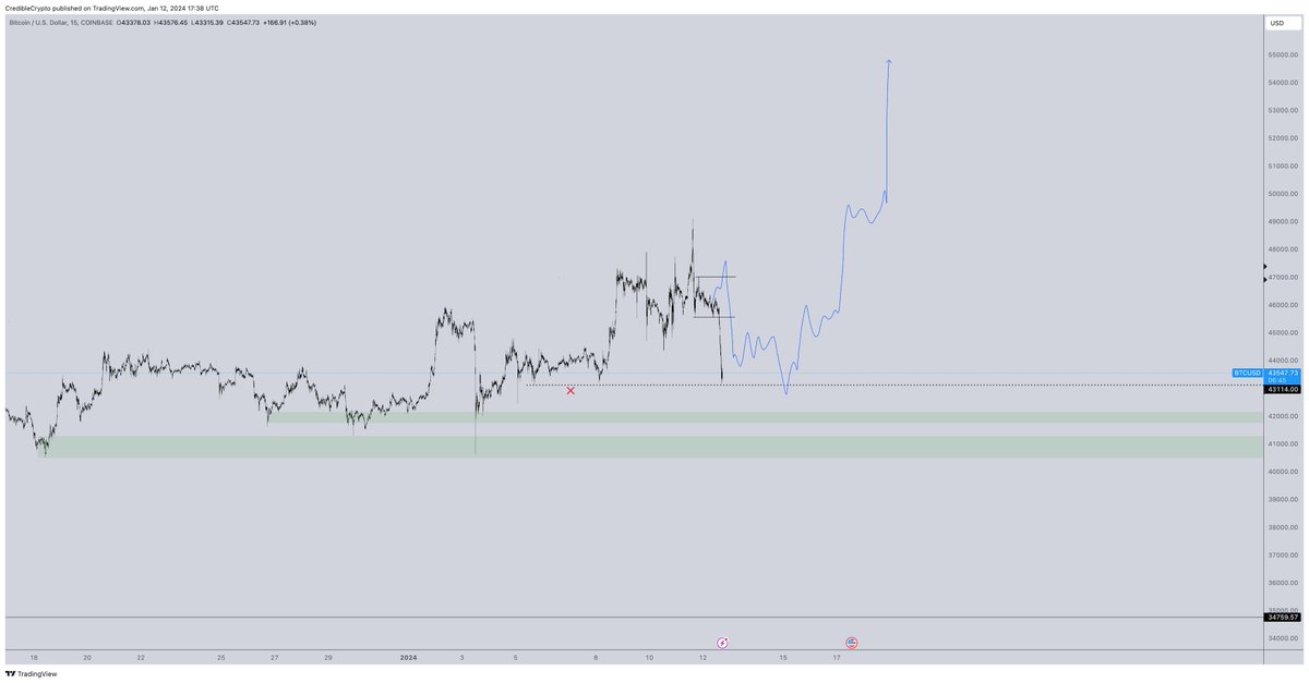 CredibleCrypto's tweet photo. Almost at my downside target.

Let's take the lows then run it back to 47k+. 

$BTC https://t.co/YWJQekLacC