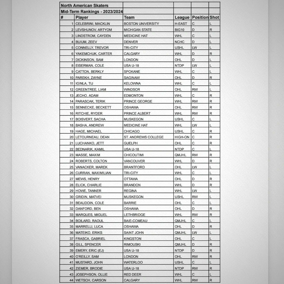 mnhshockeytalk's tweet photo. 2024 NHL Central Scouting Mid-Term Rankings North America https://t.co/HQuVIumWby