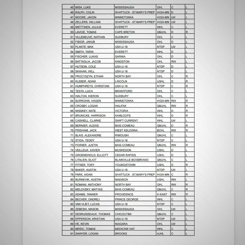mnhshockeytalk's tweet photo. 2024 NHL Central Scouting Mid-Term Rankings North America https://t.co/HQuVIumWby