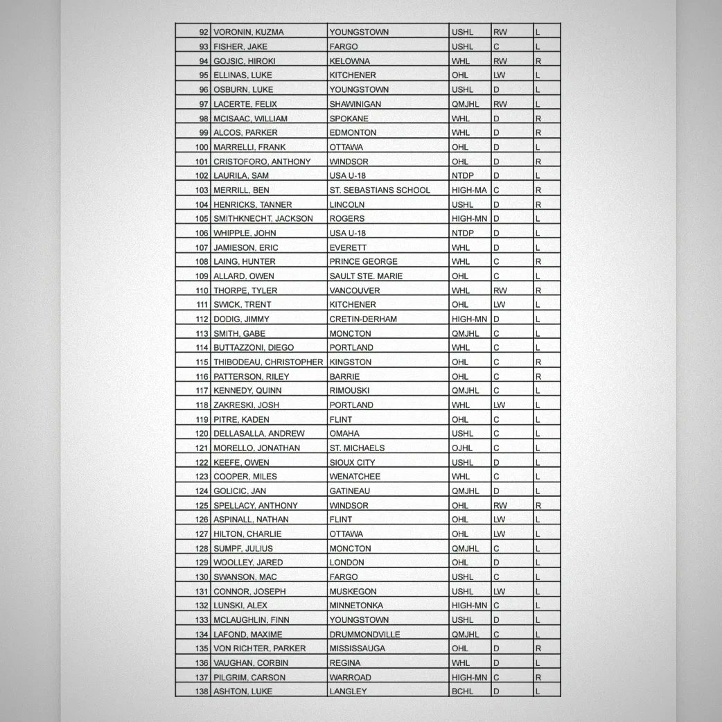 mnhshockeytalk's tweet photo. 2024 NHL Central Scouting Mid-Term Rankings North America https://t.co/HQuVIumWby