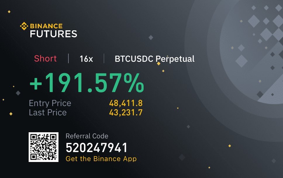 Closing some of my Bitcoin short here. I saw too much bullish posts on my timeline calling for $60k etc in day and I opened a short. Somehow it have always worked for me. Will giveaway some amount from the profits as always. Just retweet and make sure you are following me 🙏