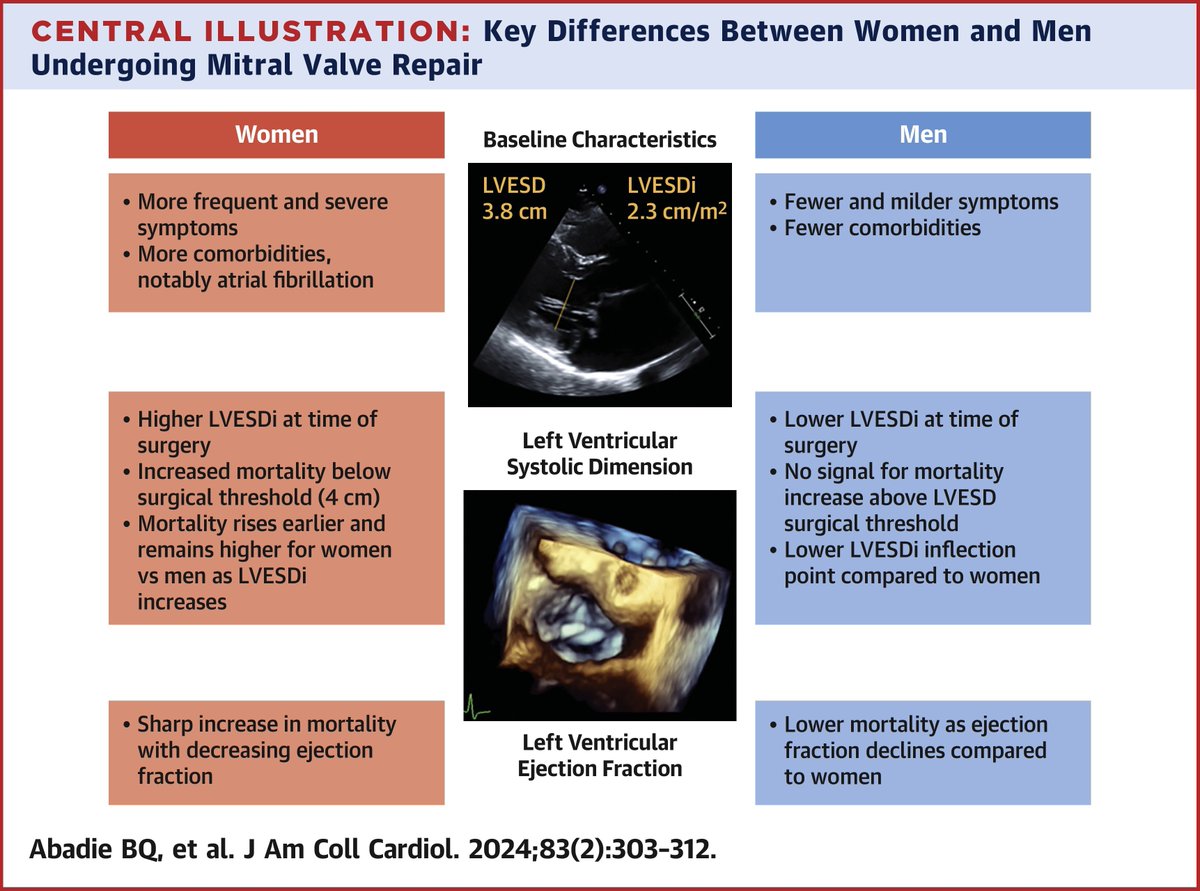 New data suggest it is time for consideration of sex-speciﬁc thresholds for LVESDi in surgical decision making for patients with severe MR: bit.ly/41VEKQt #JACC #vhdMR #CardioX