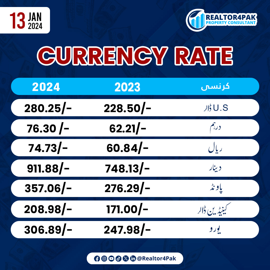 realtor4pak's tweet photo. آج کا کرنسی ریٹ
روزانہ کی بنیاد پر کرنسی ریٹ جاننے کے لئے ہمارے پیج کو لائک اور فالو کریں شکریہ
.
#Realtor4Pak #currencyrate #currency #Pakistanicurrency #dirham #riyal #euro #dollar https://t.co/lkdEgD7lue