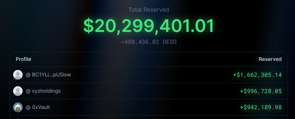 nadertheory's tweet photo. In less than 24h, Focus has broken $20M raised. And it's only the first day. Several people have told me they'll be contributing in the next week.

The best part is we've had over 400 people contributing with Ethereum, Bitcoin, Solana, USDC, and USDT through HeroSwap. On just the first day!

Unlike other projects, Focus will be a truly cross-chain experience from day one. The only way to build a truly diverse community, and a truly breakout social network.