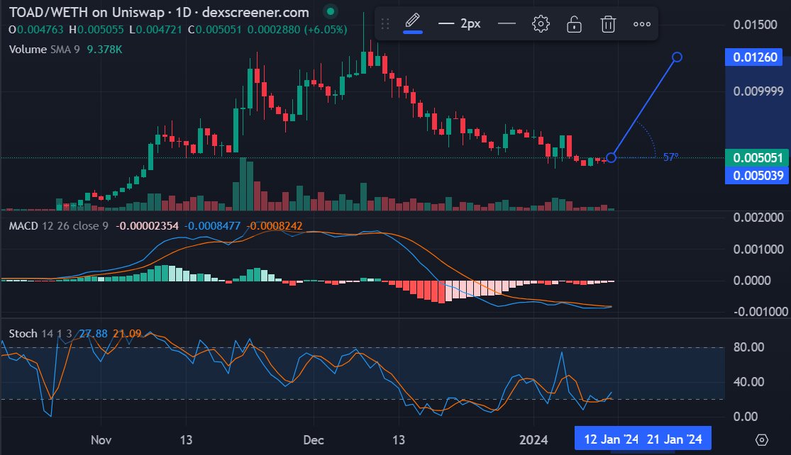 Crypto__BEAST__'s tweet photo. In $TOAD

✅It’s a DEX that we all need
✅The team keeps delivering. 
✅I use https://t.co/mmbpKBkXjf when swapping ERC20 as it uses the token your buying as the gas fee instead of $ETH
✅I expect this to grow. Very excited to hold this and expect it to rocket in a major way! https://t.co/BUV4U7xif2