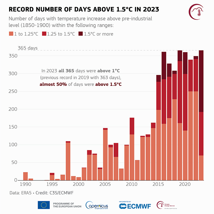 ECOWARRIORSS's tweet photo. Opening the gates of Hell
Scientists Predict 2024 Will Be Our First Glimpse of Earth at 1.5°C
"The climate envelope is pushing into territory where our physiology cannot follow."
Meanwhile politicians lie that they can prevent a 1.5 C world by 2040
https://t.co/m6M0dIAgnn https://t.co/2GVtW9pRZH