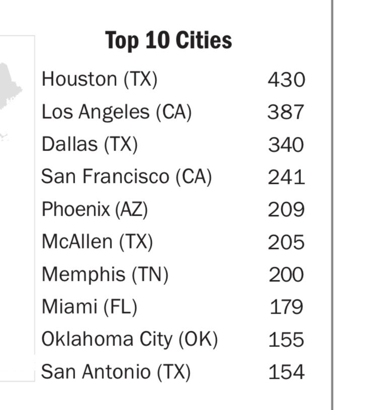 GeorgeMonks11's tweet photo. 🔴“I’ll just use plain English and say that Oklahoma is full of shallow graves and clandestine burn pits full of human remains, and our anthropologists cannot keep up." - Chief Medical Examiner Eric Pfeifer
🔴Oklahoma ranks #2 in the US for most missing persons per capita (Alaska #1). 
🔴There are 695 open missing persons cases in Oklahoma.
🔴OKC is the 20th most populated city in the US but ranks #9 on most missing by city in the US with 155 missing. 

https://t.co/2PtuW3NRo4