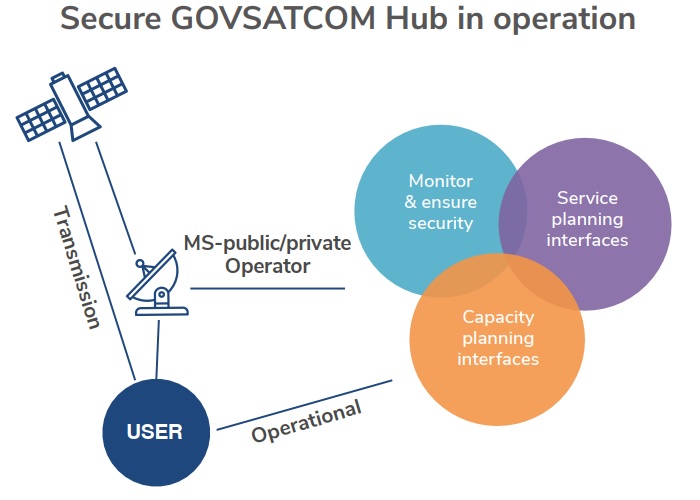 🌍 Day 4 of our #SATCOM journey! Today, we're spotlighting the ambitious GOVSATCOM programme - a cornerstone of Europe's approach to secure communications. #GOVSATCOM #EuropeanSpace 1/6