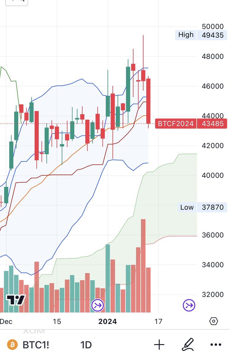 HedgehogPlus's tweet photo. #Coiners.. gotta feel good about a run from 15000 to 50000 

The ultimate profit-raking moment with ETF news. Look for support around 42-43K
#BTC https://t.co/sFpDbYGnaO