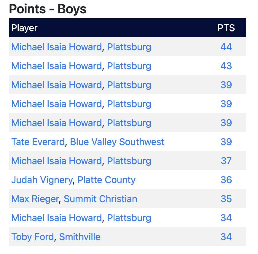 KCHS_Hoops's tweet photo. KCHS Hoops
Boys Top Performers

Top 10 Individual Points In A Game

Isaia Howard (NDSU signee) on the list 7 times for Plattsburg!!!!

Click the link to see all the Top Performers: https://t.co/nyJd1lmC9F https://t.co/8Qd8eKlc9m