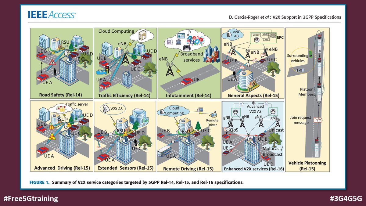 5Gtraining's tweet photo. Slightly old but still quite good, "V2X Support in 3GPP Specifications: From 4G to 5G and Beyond" - https://t.co/ISnrycnuw4 via @IEEEAccess
#Free5Gtraining #3G4G5G #4G #5G #3GPP #V2X #Specifications #Release14 #Release15 #Release16 #ITS #ETSI #IEEE #V2V #V2I #V2P #V2N #RSU https://t.co/e1b2t9irAh