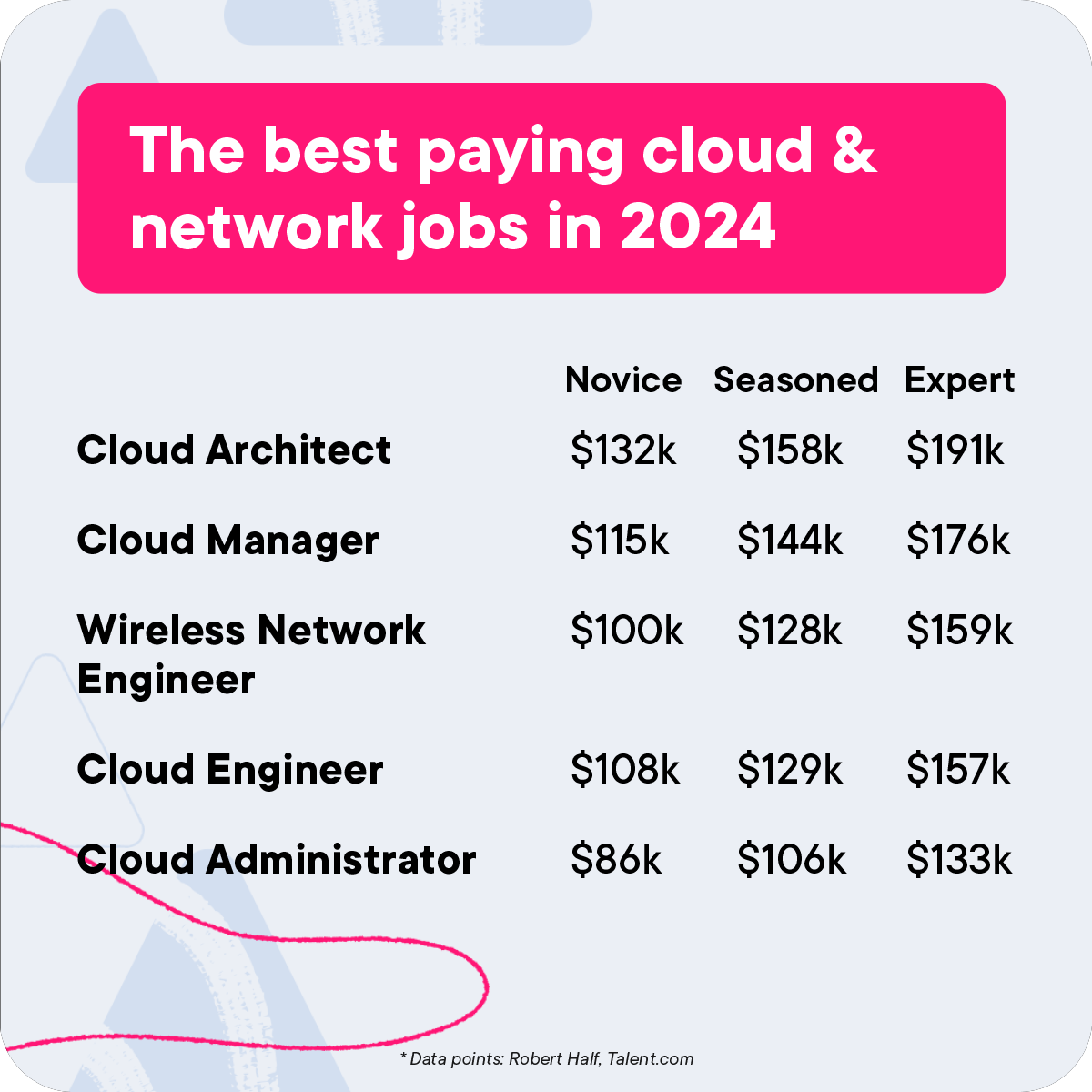 It's Friday! And we're unveiling the best paying jobs in cloud computing and networking 🤑👇 pluralsight.com/resources/blog…