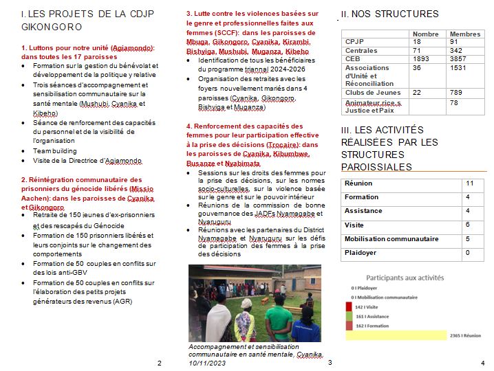 c_cdjp's tweet photo. Rapport du 4ème trimestere(Octombere-Decembre 2023)  
@RwandaCejp https://t.co/HHiFv9iAdQ