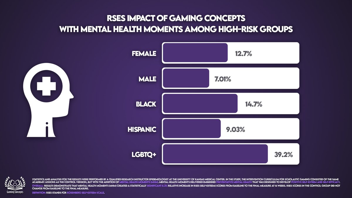 GamingConceptsU's tweet photo. Exciting News! ๐ฐ
A pioneering study in the Journal of Medical Internet Research reveals the incredible impact of Generation Esports' Gaming Concepts curriculum on students' self-esteem.
Read more about it here!
๐:ย https://t.co/hPoFeEmtb9 https://t.co/m76tLlbIyh