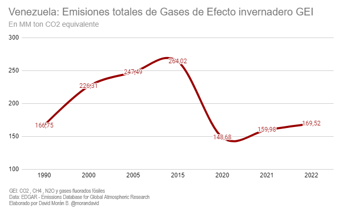 morandavid's tweet image. La emisión de Gases de Efecto Invernadero como un proxy de la destrucción del PIB de #Venezuela
- En 2022 el país emitió apenas el 0,32% del total mundial de GEI. China fue el mayor emisor con 29,2% del total, seguido por EEUU 11,2%, India 7,3, EU27 con 6,7% y Rusia 4,8%.