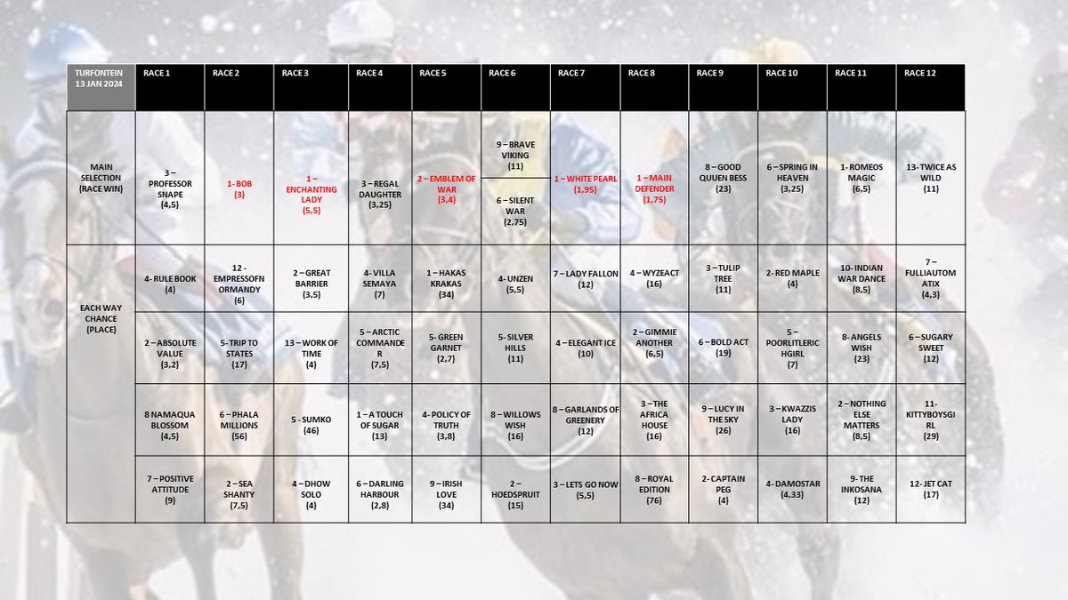 PuntersGuru's tweet photo. Selections for #TURFONTEIN- SATURDAY (13 JAN 2024)
#BETWAY #SAHORSERACING #PUNTERS
Most favoured selections in RED . Current Prices also listed under each horse. Play around with the selections for the best combos. Best of luck to all that are playing! https://t.co/l4ExJk7B11