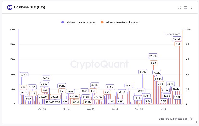 کوین بیس در اولین روز معاملات ETF به ارزش ۷ میلیارد دلار بیت کوین از طریق فرابورس فروخت.

به خاطر داشته باشید که Coinbase متولی 8 مورد از 11 ETF اصلی است.

کوین بیس ممکن است با این سرعت بیت کوین تمام شود.