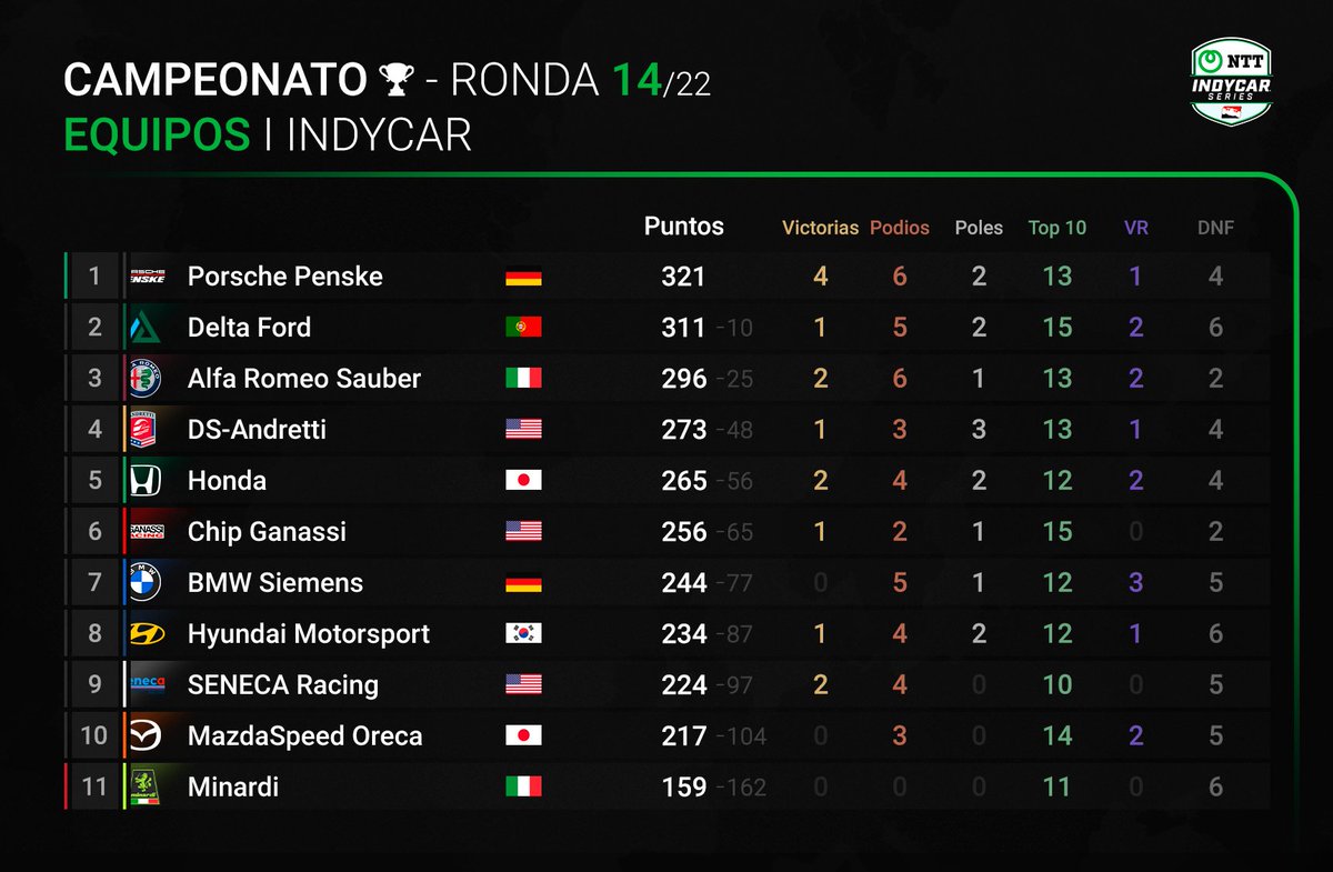 MundialSimGP's tweet photo. 🟢 Clasificación de equipos tras 14 carreras:

1. @PorscheTeamSim 🔼
2. @DeltaFordSIM 
3. @AlfaRomeosim 
4. @AndrettiSim 
5. @Honda_SIM 
6. @chipganassim 
7. @BMWSimulado 
8. @HyundaiMotorSim 
9. @senecaracing 
10. @MazdaSpeedSIM 
11. @MinardiTeamSim 🔽 https://t.co/ANAEY1vujr