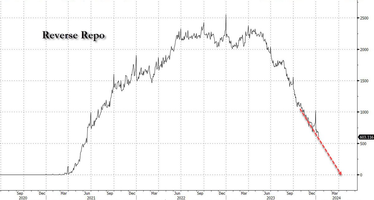 zerohedge's tweet image. Reverse repo: $603BN, down $23BN overnight, and on pace for a full drain in March at which point the next reliquification begins