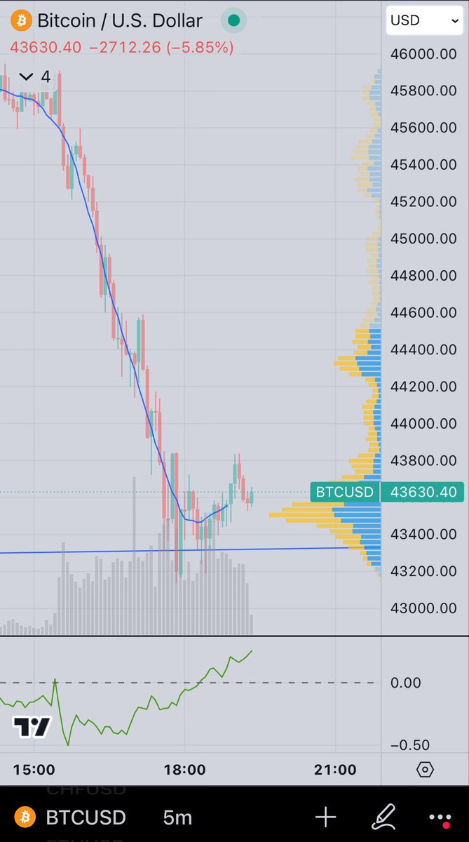 Bounced? from one of my long term trendlines, might be gucci from here.