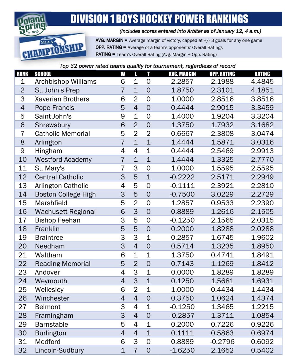 MassNZ's tweet photo. 💪 Who’s Got The Power? @MIAA033 Power Rankings for January 1️⃣2️⃣

Top 🔟 D1 Teams
1️⃣@AWHS_BoysPuck 
2️⃣@SJP_Hockey 
3️⃣@XaverianHockey 
4️⃣@popepuck 
5️⃣@SJSHockey 
6️⃣@ShrewsburyPuck 
7️⃣@CM_Hockey 
8️⃣@GoAHSPonders 
9️⃣@HarbormenHockey 
🔟@Westfordhockey https://t.co/NSsPFCdTFj