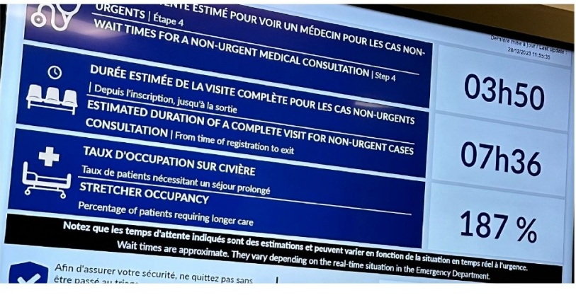 L'engorgement aux urgences est un défi majeur. Heureusement, le CIUSSS de l'Ouest-de-l'Île-de-Montréal innove avec un tableau dynamique à l’urgence de Lakeshore, présentant l’occupation des civières et les temps d'attente. 

Les patients ont aussi des alternatives claires comme