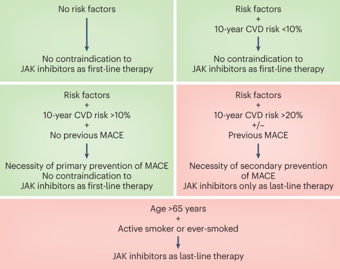 NatRevRheumatol's tweet photo. New content online! Proposals for the rheumatological use of JAK inhibitors https://t.co/9B9RBmIC8M https://t.co/j26kWqMZUx