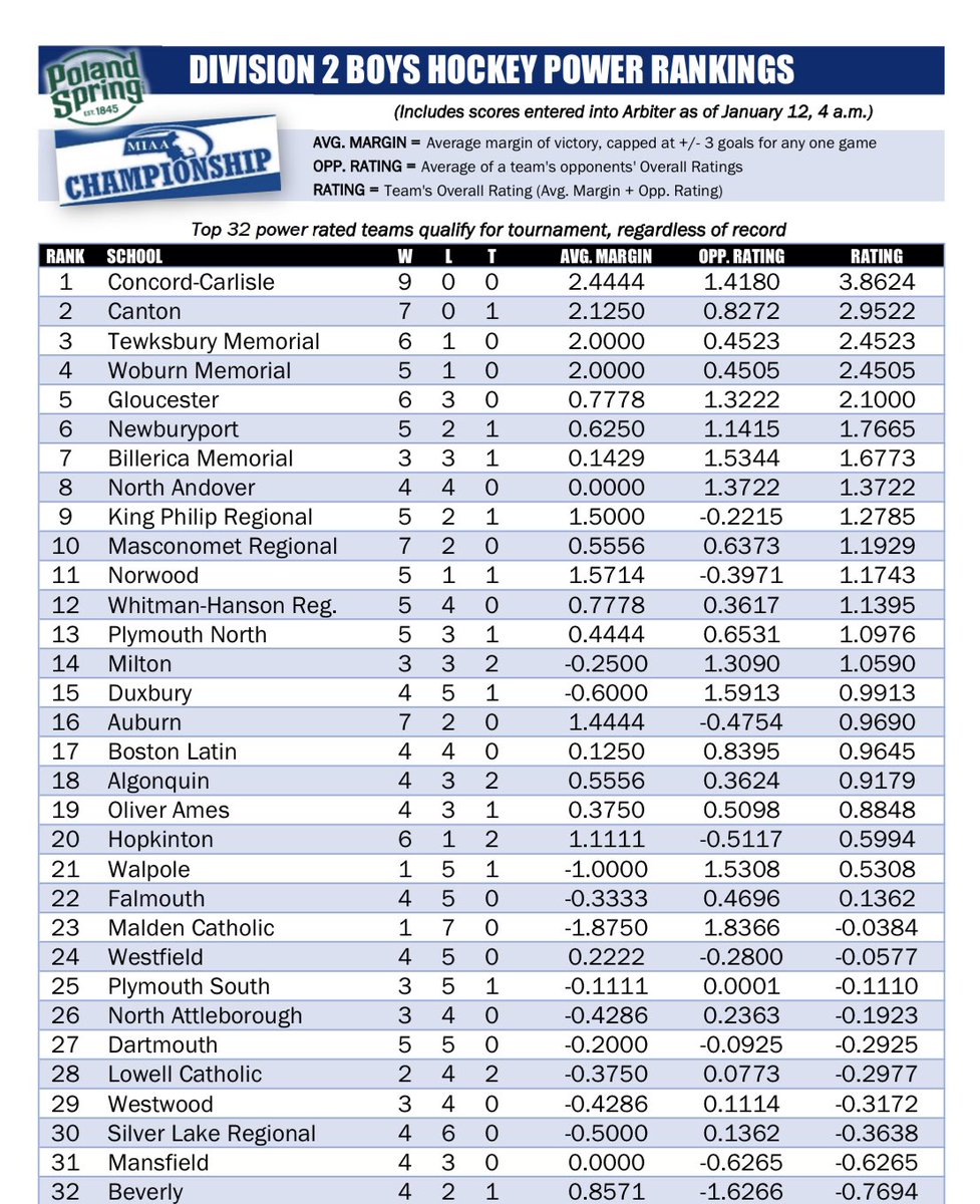 MassNZ (@massnz) on Twitter photo 💪 Who’s Got The Power? <a href="/MIAA033/">MIAA</a> Power Rankings for January 1️⃣2️⃣
Top 🔟 D2 Teams
1️⃣<a href="/CCPats_BHockey/">Concord-Carlisle Boys Hockey</a>
2️⃣<a href="/CantonHSHockey/">CHS Bulldogs Hockey</a>
3️⃣<a href="/TMHSHOCKEY/">TMHS HOCKEY</a>
4️⃣<a href="/Woburn_Hockey/">Woburn Boys Hockey</a>
5️⃣<a href="/FishermenGhs/">GHS Fishermen Athletics</a>
6️⃣<a href="/Port_Athletics/">NEWBURYPORT ATHLETICS</a>
7️⃣<a href="/IndiansHockey_/">BMHS Indians Hockey</a>
8️⃣<a href="/NAKnightshockey/">North Andover Boys Hockey</a>
9️⃣<a href="/KPHockeyBoys/">KP Boys Hockey</a>
🔟<a href="/Mascohshockey/">Masconomet High School Boys Hockey</a> 💪 Who’s Got The Power? <a href="/MIAA033/">MIAA</a> Power Rankings for January 1️⃣2️⃣
Top 🔟 D2 Teams
1️⃣<a href="/CCPats_BHockey/">Concord-Carlisle Boys Hockey</a>
2️⃣<a href="/CantonHSHockey/">CHS Bulldogs Hockey</a>
3️⃣<a href="/TMHSHOCKEY/">TMHS HOCKEY</a>
4️⃣<a href="/Woburn_Hockey/">Woburn Boys Hockey</a>
5️⃣<a href="/FishermenGhs/">GHS Fishermen Athletics</a>
6️⃣<a href="/Port_Athletics/">NEWBURYPORT ATHLETICS</a>
7️⃣<a href="/IndiansHockey_/">BMHS Indians Hockey</a>
8️⃣<a href="/NAKnightshockey/">North Andover Boys Hockey</a>
9️⃣<a href="/KPHockeyBoys/">KP Boys Hockey</a>
🔟<a href="/Mascohshockey/">Masconomet High School Boys Hockey</a>