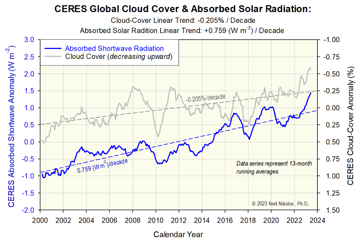 Did you know that, according to CERES satellite data, the warming of recent decades was 100% caused by a decrease of Earth's albedo & increase of absorbed sunlight, not by CO2? Sunlight absorption increased mostly because of cloud-cover decrease. Tell this to climate activists!