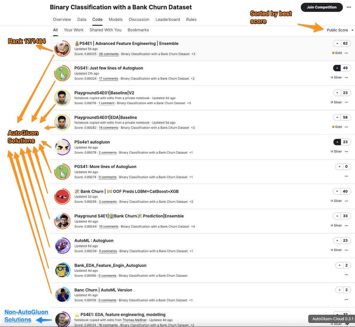 Kaggle's (@Kaggle) latest competition's top 11 highest scoring notebooks all use 🚀@AutoGluon AutoML🚀 to achieve their strong performance! When I said that AutoGluon 1.0 was the largest jump in the state-of-the-art in 4 years, I meant it. Competition: kaggle.com/competitions/p…