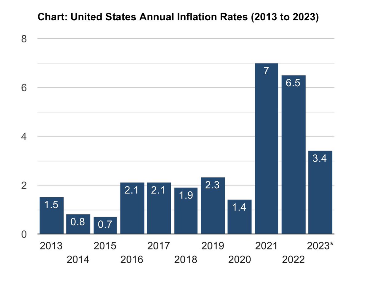 Inflation rates 2013-2023 

Liberals &amp; the MSM will have you believe that #Bidenomics is working since the inflation rate reduced to 3.4% in 2023. 

Conservatives realize Trump left us with a 1.4% inflation rate in 2020. 

Do better Libs! Do better! 

#MoneyTalks #Data #Inflation