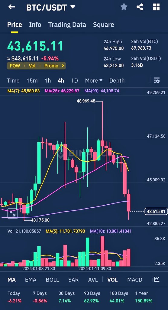 CryptoniteUae's tweet photo. Who is selling $BTC ?? 😡😡 that to at this stage . Whhhyyyy??

What's happening to the crypto market again? 

#BTC #cryptoniteuae #BitcoinETF💰💰💰 https://t.co/IfdlJ1EOXU