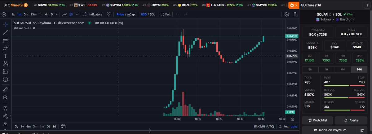 ETHforestAI's tweet photo. ⏳ 1h after launch
Steady growth is the best growth. 📈
#Solana is the name of the game! 💲
#SOLFAI #FTW https://t.co/OrFtgUib6p