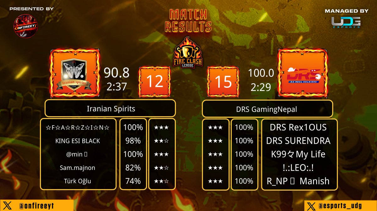 With a very first Th16 perfect match in the "Fire Clash League S1"❤️‍🔥

W3 🆚 Iranian Spirits ✅
GG's to the Opponent🤝🤍

#GhostsOfTheMountains
#OneSpiritOneDream
#DRS🇳🇵