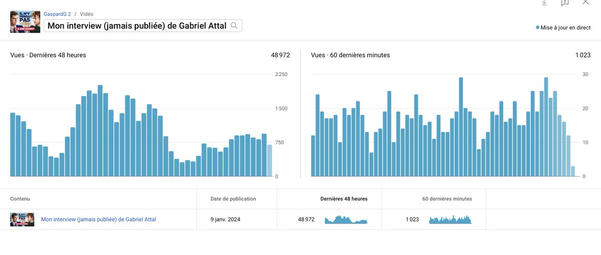 Quand on est suivi par 332k personnes, on vérifie l'info... L'interview de Gabriel Attal a toujours été disponible sur ma chaîne SECONDAIRE. Elle n'a jamais été enlevée comme l'indique #JuanBranco (screen pour preuve) Contrepouvoir en carton, crépuscule nébuleux.