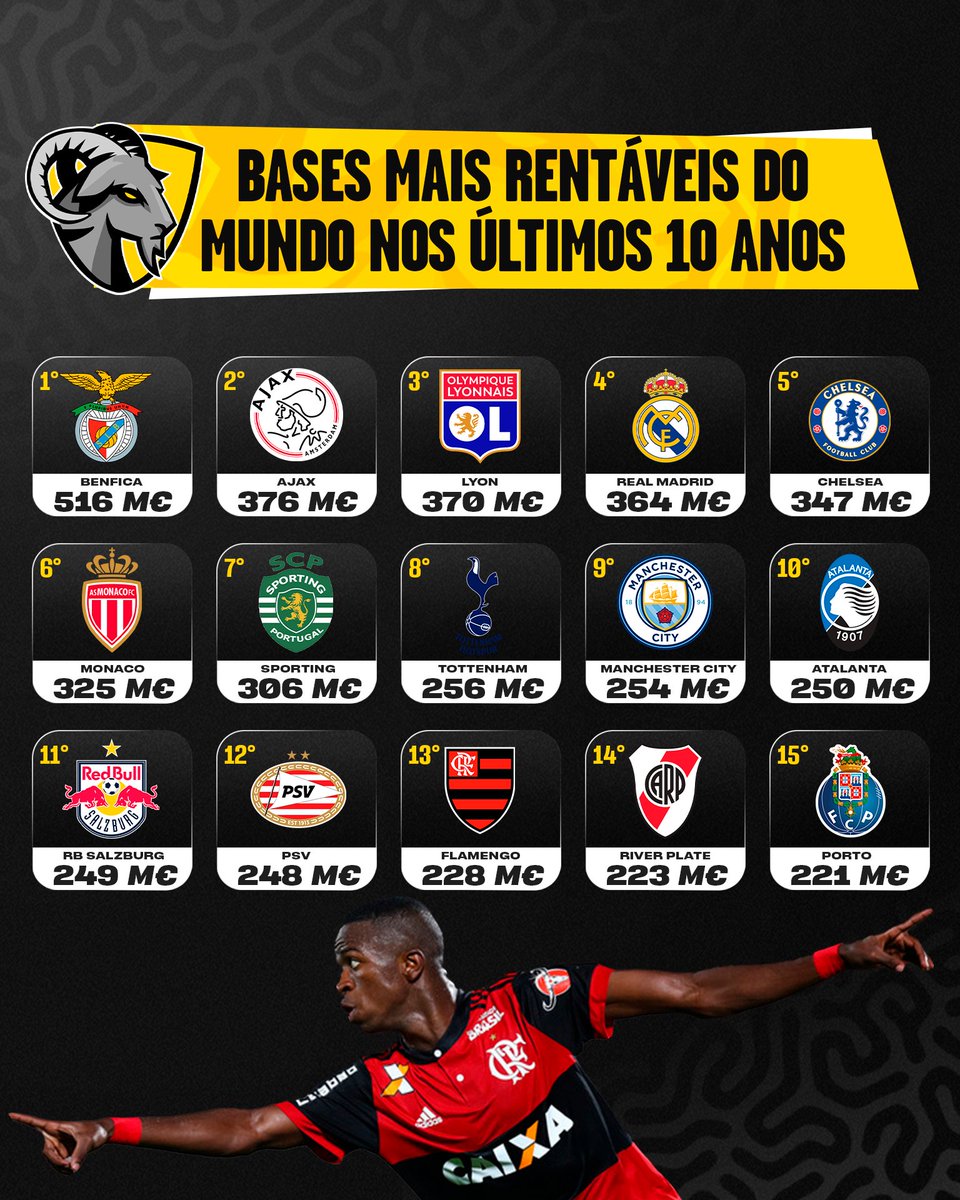 🔴⚫️ De acordo com a CIES Football Obs, o @Flamengo tem a 13° categoria de base mais rentável do mundo nos últimos 10 anos.

💰 O rubro-negro teve 228 milhões de euros (cerca de 1,22 bilhão em reais) de receita e é o clube fora da Europa com o maior acúmulo no período.

#LetsGOAT