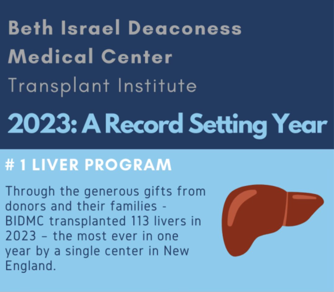 A record setting 113 liver transplants were performed @BIDMCTransplant in 2023! A huge shoutout to our whole team for their incredible dedication that led to this program's record-breaking success! Thank you all for your hard work!