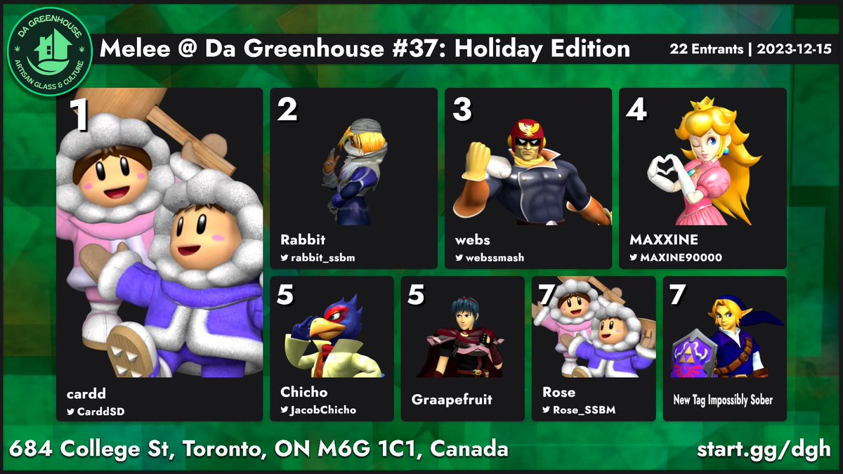 DaGreenhouse_'s tweet photo. Holiday Edition top 8!

1. Georgia's @carddsd (Thank you for attending!)
2. @rabbit_ssbm 
3. @webssmash 
4. @MAXINE90000 
5. @JacobChicho ♥ ♥ ♥
6. Graapefruit
7. @Rose_SSBM 
7. New Tag Impossibly Sober

Thank you all for attending the last tournament of 2023! https://t.co/GwVpH7C5su