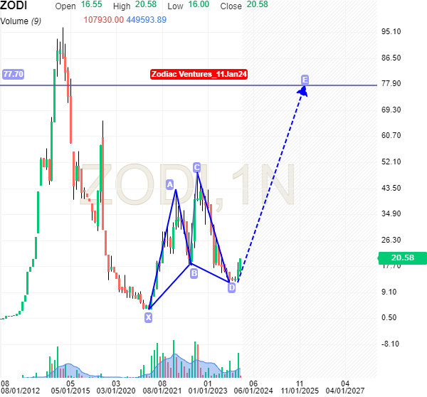 maliger's tweet image. Analysis of Zodiac ventures (BSE: ZODI)
