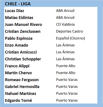 AlbiExpedicion's tweet photo. Hoy arranca la Liga de Chile 🇨🇱 (@liga_nacional) con mucha presencia argentina 🇦🇷.

Detalle:
 @Matiaseidintas5 @RiveroJM3 @kikizenclu @Pespinoza10 @AmadoEnzo @cuchimove @pitu_schoppler @ChervoMartin @Flacko_rome @pipitorne https://t.co/7BN5Tdtylt
