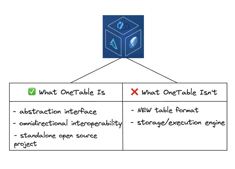 As a new project, OneTable’s purpose can be confusing to many.

Specifically around, if its a new table format, an execution engine or something else.

It is therefore important to understand exactly what is it and what it is not 👇