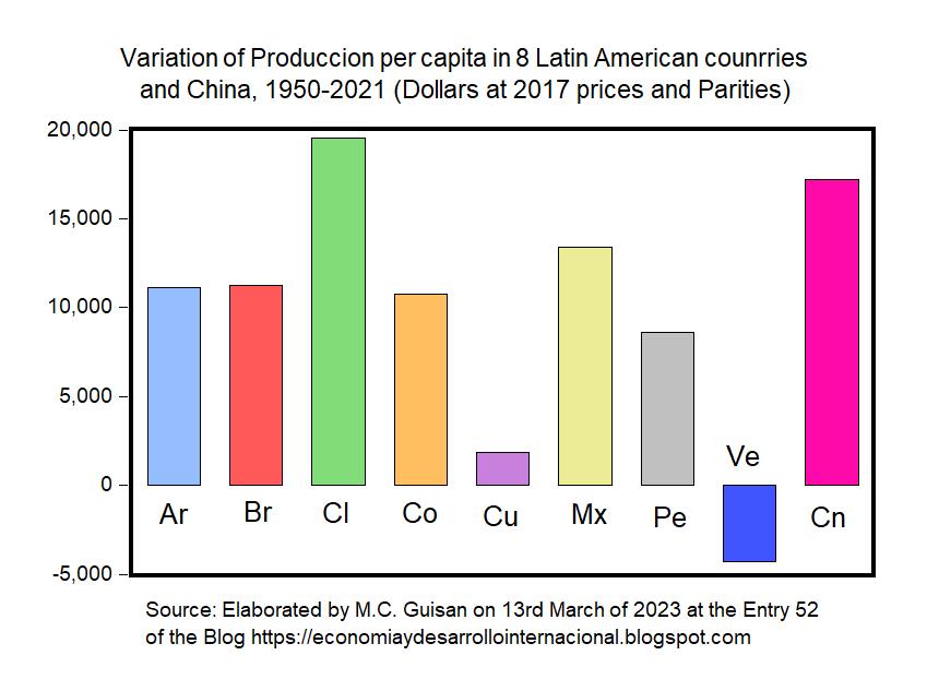 <a href="/cepal_onu/">CEPAL</a> <a href="/JoseMSalazarX/">JoseMSalazarX_CEPAL</a> Es importante impulsar el desarrollo. El gráfico muestra a Chile con el mayor incremento en 1950-2021, mayor que el de China. Paz social, educación, libertad y seguridad para la inversión son esenciales. Más "info" en …ydesarrollointernacional.blogspot.com