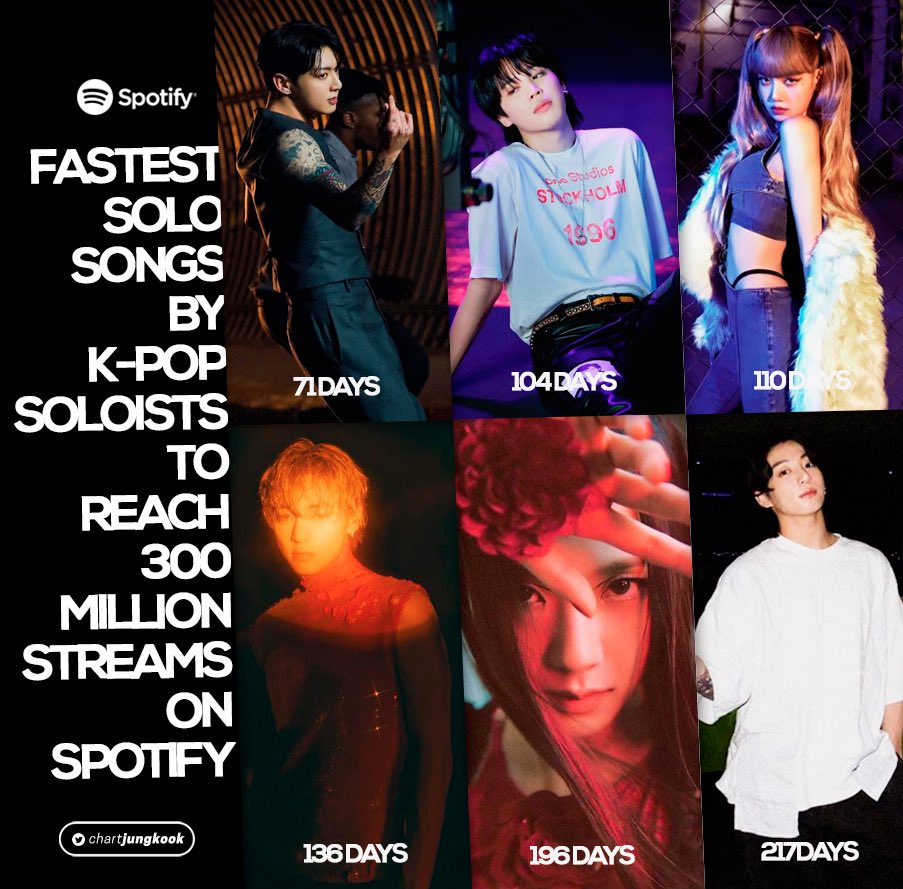 chartjungkook's tweet photo. Fastest solo songs by K-pop soloists to reach 300 million streams on Spotify:

#1. “Standing Next To You” — 71 days (NEW)
#2. “Like Crazy” — 104 days (-1)
#3. “MONEY” — 110 days
#4. “Love Me Again” — 136 days
#5. “FLOWER” — 196 days
#6. “Dreamers” — 217 days https://t.co/lA9DDwgauJ
