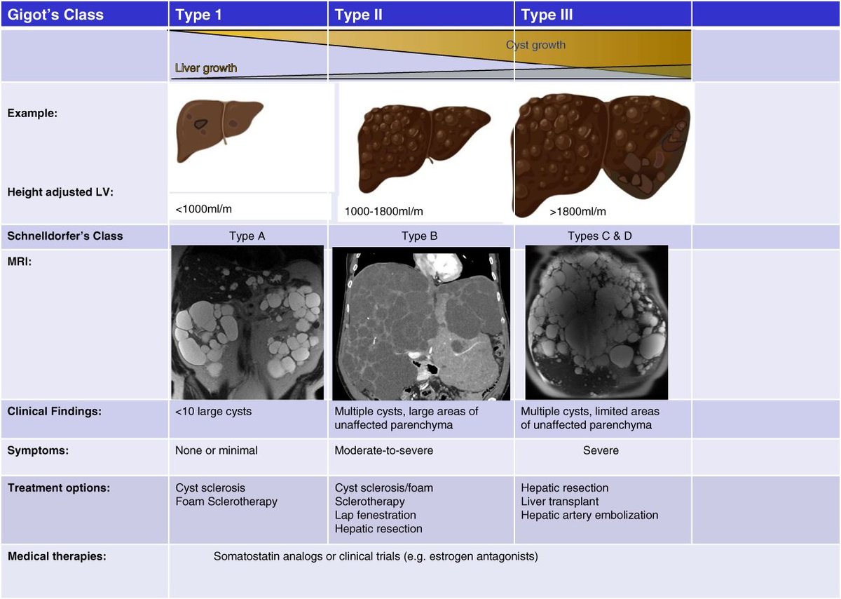 Patients with ADPKD benefit from specialized care over their lifetimes. This Review focuses on updates in pain/depression screening, cardiac manifestations, liver & pancreatic cysts, kidney stone management, & genetic counseling bit.ly/KID0296 @ndahl48 @MayoClinicNeph