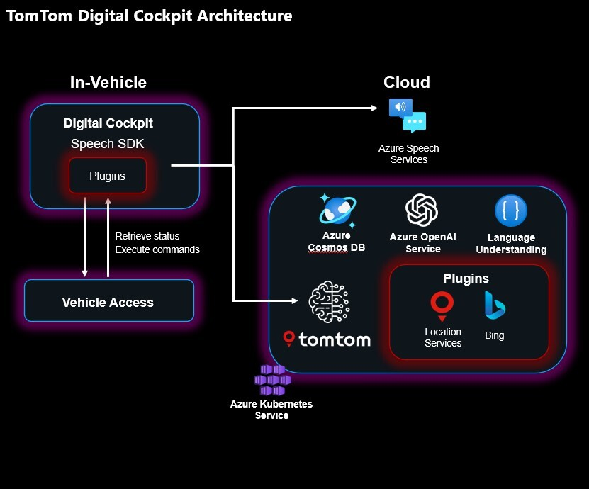 🚗 Check out how @TomTom is revolutionizing the in-car navigation and infotainment experience with the power of #AzureAI and cloud-native app development. 🔗 customers.microsoft.com/en-US/story/17… #AzureCosmosDB #GenAI #AzureKubernetesService