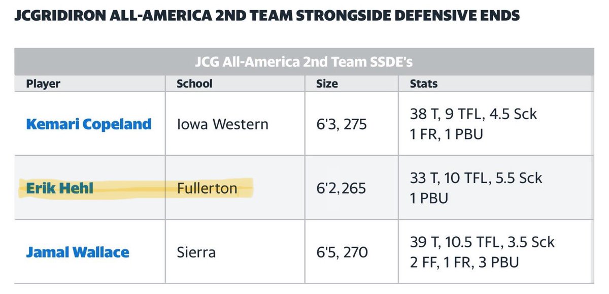 Grateful to be named a @Rivals JUCO ALL-AMERICAN‼️@JuCoFootballACE @JUCOFFrenzy @jucoweekly @dlinevids1 @coachphilaustin