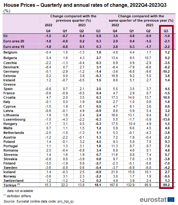 @TomekNarkun To właśnie Chorwacja od III kw. 2022 r. do III kw. 2023 r. miała najszybszy nominalny wzrost cen mieszkań w UE. Polska druga, wyprzedzając o włos Bułgarię 👇