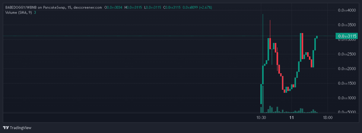 BabeDoggys's tweet photo. BabeDoggy 🚀 Rising and Rising  

Little by little BabeDoggy climbs up! That's SUPER good news. Trendings come within a few days. So be there on time. 🐶

Chart: https://t.co/dBdwYK9qPk

#babedoggy #BNBChain #dexview #BNB  #crypto #Cryptocurency #Binance https://t.co/j5AMqOSH1z
