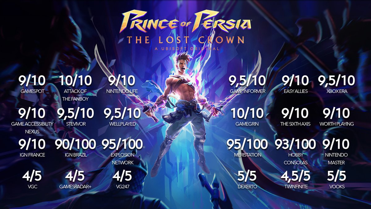 princeofpersia's tweet photo. Grateful beyond words for the heartwarming reception Prince of Persia: The Lost Crown has received! 💙 

We're humbled by the positive reviews the game has garnered. Our hearts are full reading your support, and we can't wait for all of you to put your hands on the game too 🤗 https://t.co/eoAljr8Nim